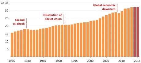 Energy-related CO2 emissions 1975-2015 - 460 (IEA)